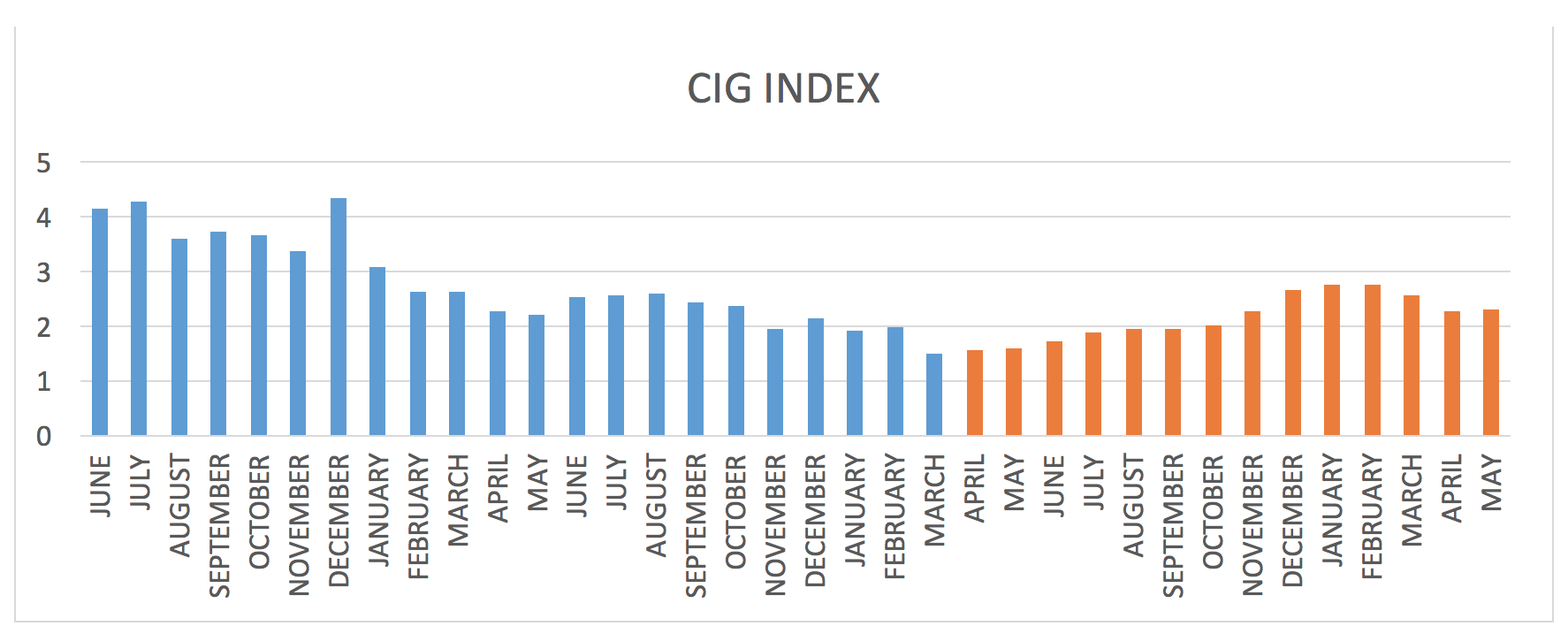 CIG Index